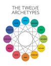 12 major personality archetypes diagram