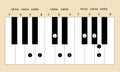 A major scale fingering for piano to use with every application