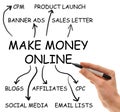 Make Money Online Royalty Free Stock Photo