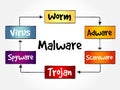 Malware mind map flowchart Royalty Free Stock Photo