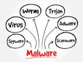 Malware mind map flowchart Royalty Free Stock Photo