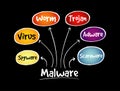Malware mind map flowchart business technology Royalty Free Stock Photo
