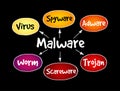 Malware mind map flowchart business technology