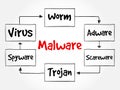 Malware mind map flowchart Royalty Free Stock Photo