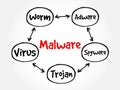 Malware mind map flowchart Royalty Free Stock Photo