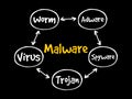 Malware mind map flowchart Royalty Free Stock Photo
