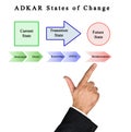 Presenting ADKAR for change Royalty Free Stock Photo