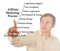 presenting Affiliate Marketing Process Royalty Free Stock Photo