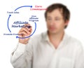 Affiliate marketing process Royalty Free Stock Photo