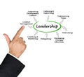 Characteristics of good leadership Royalty Free Stock Photo
