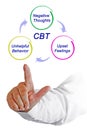 Cognitive - behavioral therapy cycle Royalty Free Stock Photo