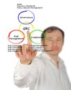 GRC diagram Royalty Free Stock Photo