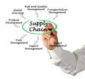 Components of Supply Chain Royalty Free Stock Photo