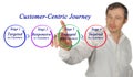Customer-Centric Journey
