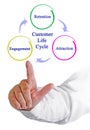 Diagram of Customer Life Cycle Royalty Free Stock Photo
