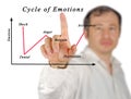 Cycle of Emotions Royalty Free Stock Photo