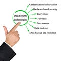 presenting Data Security Technologies
