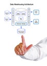 Data Warehousing Architecture Royalty Free Stock Photo