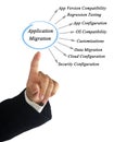 Diagram of Application Migration Royalty Free Stock Photo