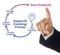 Diagram of Research Funding process