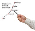 Evidence Based Practice Royalty Free Stock Photo