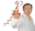 Gaining Customer loyalty Royalty Free Stock Photo