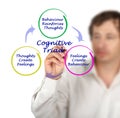 Cognitive Triad Royalty Free Stock Photo