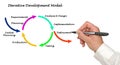 Iterative Development Model