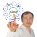 Key Elements of Franchising Royalty Free Stock Photo