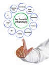 Key Elements of Franchising Royalty Free Stock Photo