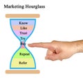 Marketing Hourglass Paradigm