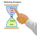 Marketing Hourglass Paradigm