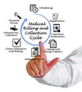 Medical Billing and Collection Cycle Royalty Free Stock Photo