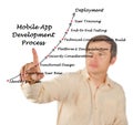 Diagram of Mobile Application development process Royalty Free Stock Photo