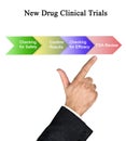 New Drug Clinical Trials