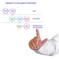Diagram of ORDER FULFILLMENT PROCESS Royalty Free Stock Photo