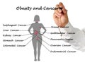 Obesity and Cancer