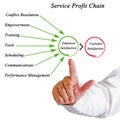 Service Profit Chain