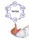 Steps in DevOps process