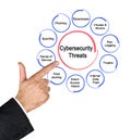 Presenting Ten Cybersecurity  Threats Royalty Free Stock Photo