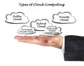 Types of Cloud Computing Royalty Free Stock Photo