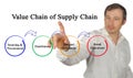 Value Chain of Supply Chain Royalty Free Stock Photo