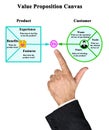 Presenting Value Proposition Canvas Royalty Free Stock Photo