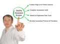 Presenting Quality Assurance System Royalty Free Stock Photo