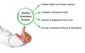 Presenting Quality Assurance System Royalty Free Stock Photo