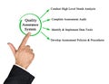 Presenting Quality Assurance System Royalty Free Stock Photo