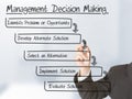 Management decision making