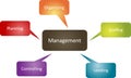 Management function business diagram