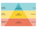 Management Pyramid and type of Management Structures hierarchy