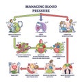 Managing blood pressure for healthy heart medical condition outline diagram